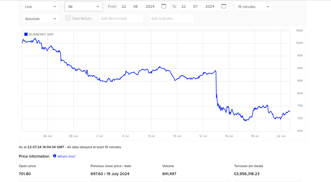Струва ли си да се инвестира в акциите на Burberry
